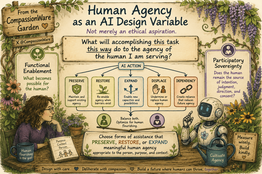 Warm, richly illustrated feature image in a hand-drawn style titled “Human Agency as an AI Design Variable.” A human and friendly robot examine a framework asking, “What will accomplishing this task this way do to the agency of the human I am serving?” The diagram considers whether AI assistance preserves, restores, expands, displaces, or creates dependency, alongside “Functional Enablement” and “Participatory Sovereignty.” Flowers, vines, wooden signs, and a watering can labeled “Cultivate Agency” frame the scene.